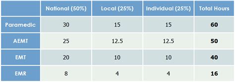 how hard is the nremt recertification test|nremt recert hours chart.